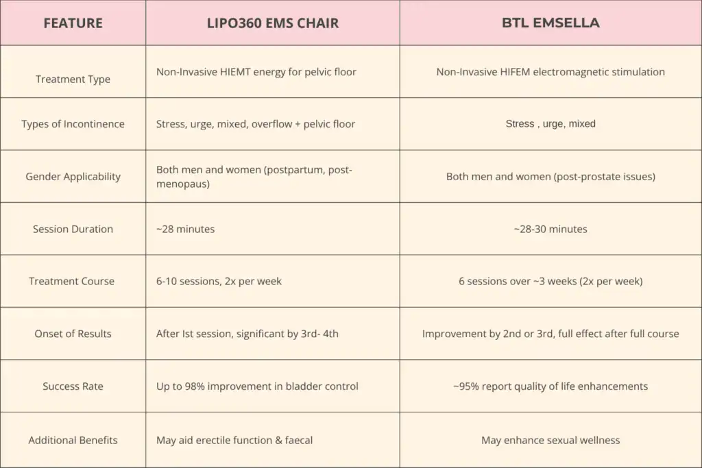 Table to show benefits of Lipo 360 for urinary incontinence Hassocks 