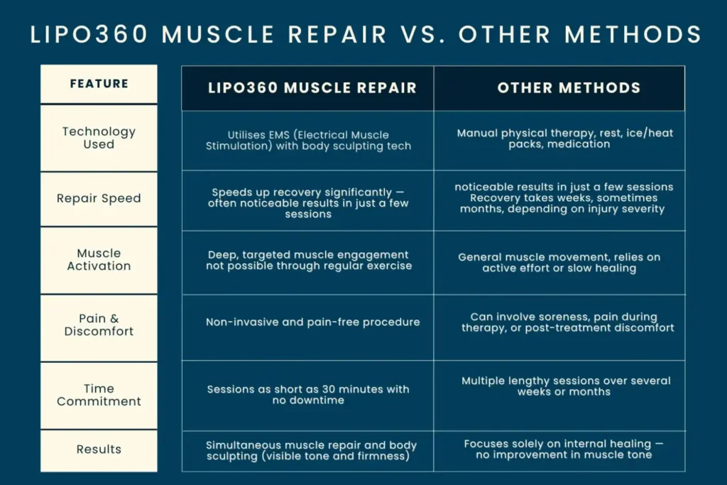 Revolutionising Muscle Repair: The Power of LIPO360 Body Sculpt Post-Injury 6 Key differences between LIPO360 Muscle Repair Hassocks and other Muscle Repair Methods including features